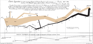 Charles Minard's 1869 chart showing the losses...